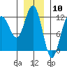 Hidden Falls tide chart for Wednesday, January 10, 2024