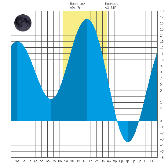 Hidden Falls tide chart for Thursday, January 11, 2024