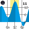 Hidden Falls tide chart for Thursday, January 11, 2024