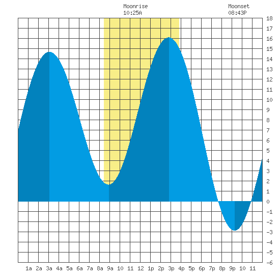 Hidden Falls tide chart for Sunday, January 14, 2024