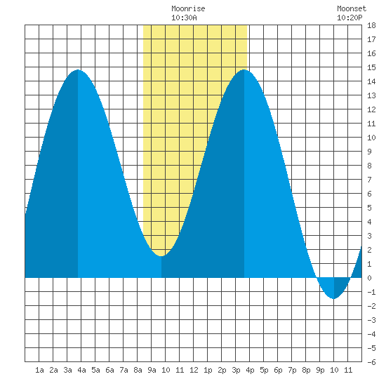 Hidden Falls tide chart for Monday, January 15, 2024