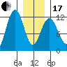 Hidden Falls tide chart for Wednesday, January 17, 2024