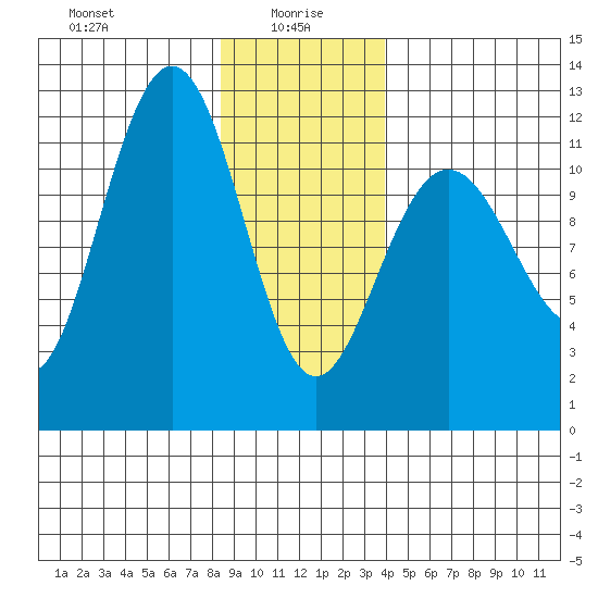 Hidden Falls tide chart for Thursday, January 18, 2024