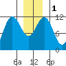 Hidden Falls tide chart for Monday, January 1, 2024