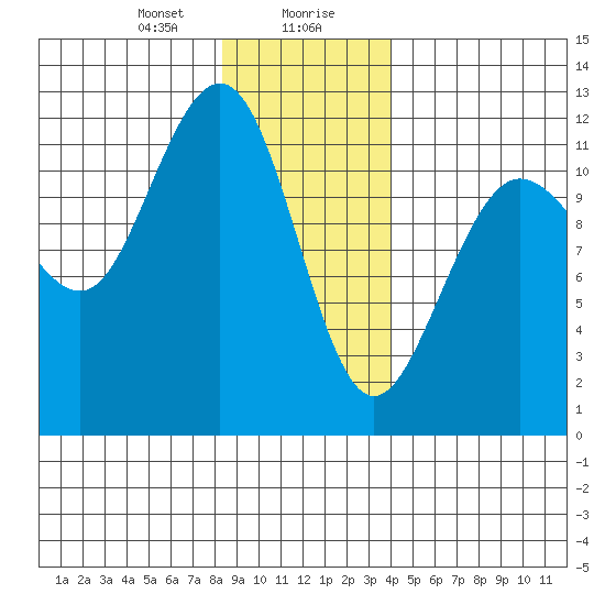 Hidden Falls tide chart for Saturday, January 20, 2024