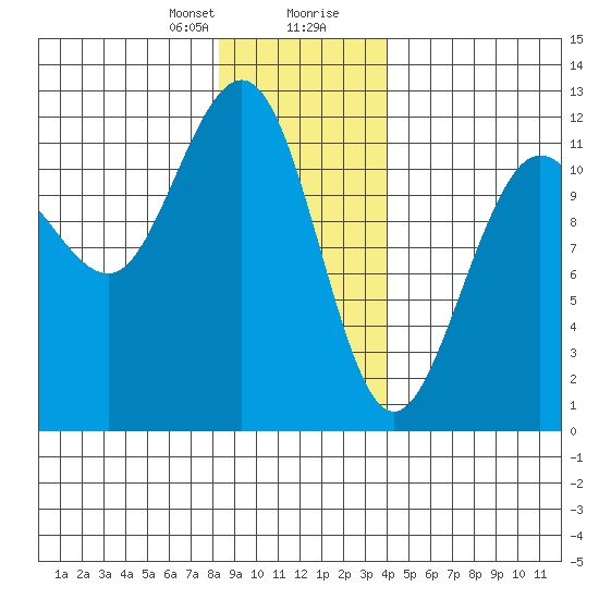 Hidden Falls tide chart for Sunday, January 21, 2024
