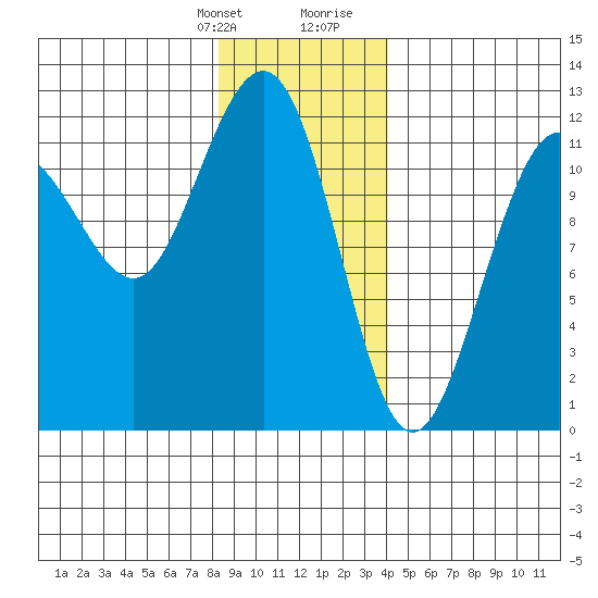 Hidden Falls tide chart for Monday, January 22, 2024
