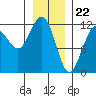 Hidden Falls tide chart for Monday, January 22, 2024