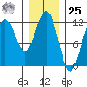 Hidden Falls tide chart for Thursday, January 25, 2024