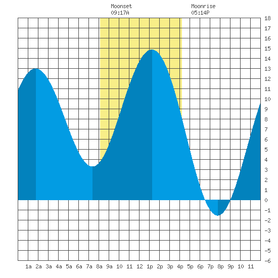 Hidden Falls tide chart for Friday, January 26, 2024