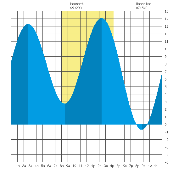 Hidden Falls tide chart for Sunday, January 28, 2024