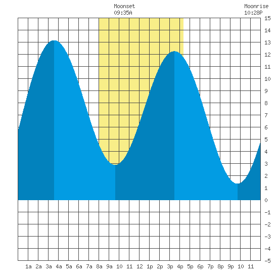 Hidden Falls tide chart for Tuesday, January 30, 2024