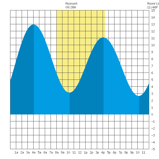 Hidden Falls tide chart for Wednesday, January 31, 2024