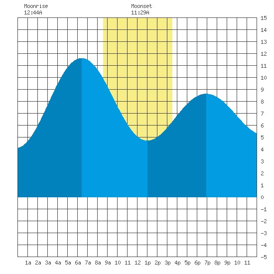 Hidden Falls tide chart for Thursday, January 4, 2024