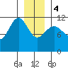 Hidden Falls tide chart for Thursday, January 4, 2024