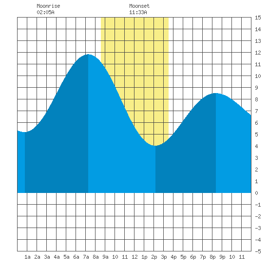 Hidden Falls tide chart for Friday, January 5, 2024