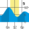 Hidden Falls tide chart for Friday, January 5, 2024