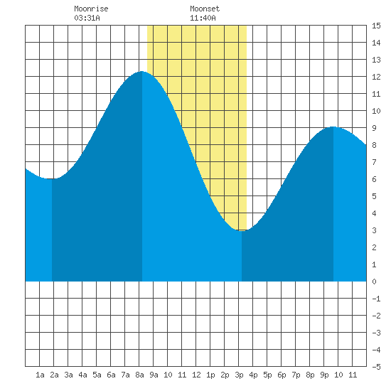 Hidden Falls tide chart for Saturday, January 6, 2024