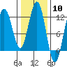Hidden Falls tide chart for Saturday, February 10, 2024