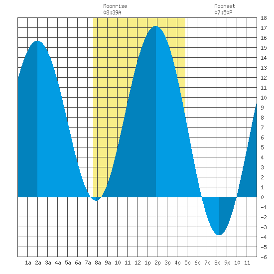 Hidden Falls tide chart for Sunday, February 11, 2024