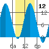 Hidden Falls tide chart for Monday, February 12, 2024