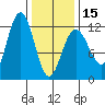 Hidden Falls tide chart for Thursday, February 15, 2024