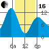 Hidden Falls tide chart for Friday, February 16, 2024