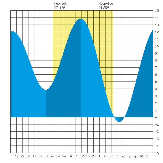 Hidden Falls tide chart for Thursday, February 22, 2024