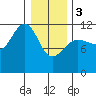 Hidden Falls tide chart for Saturday, February 3, 2024
