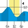 Hidden Falls tide chart for Sunday, February 4, 2024