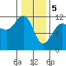Hidden Falls tide chart for Monday, February 5, 2024