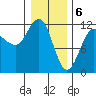 Hidden Falls tide chart for Tuesday, February 6, 2024