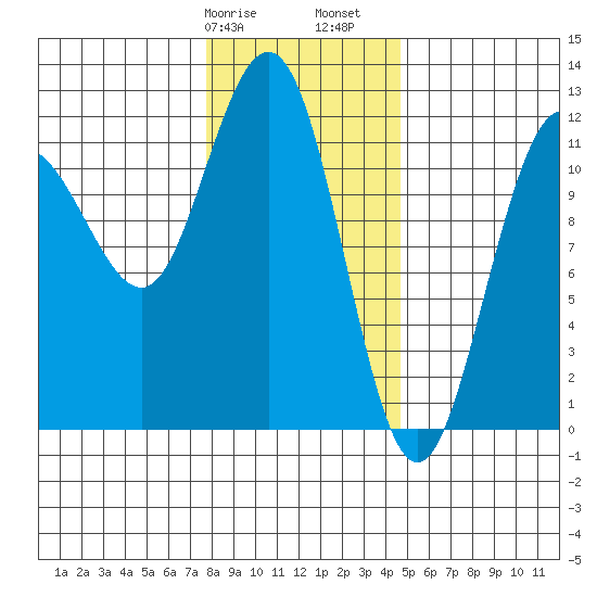 Hidden Falls tide chart for Wednesday, February 7, 2024