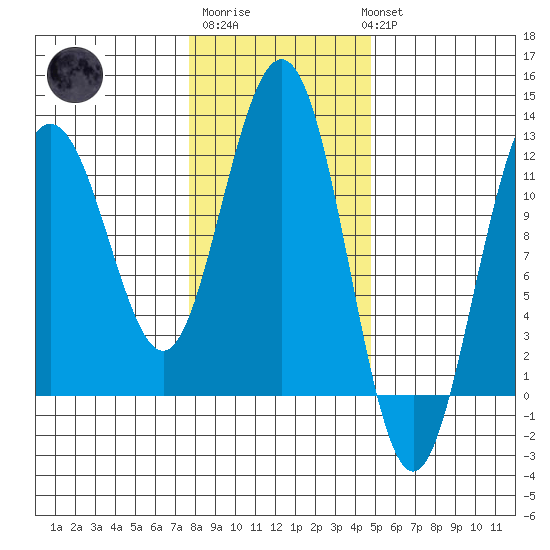 Hidden Falls tide chart for Friday, February 9, 2024