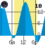 Hidden Falls tide chart for Sunday, March 10, 2024