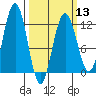 Hidden Falls tide chart for Wednesday, March 13, 2024