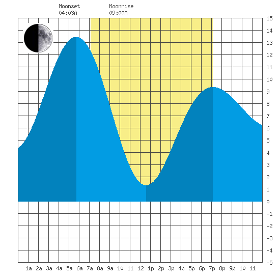 Hidden Falls tide chart for Saturday, March 16, 2024