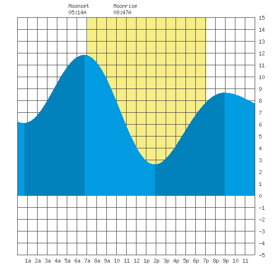 Hidden Falls tide chart for Sunday, March 17, 2024