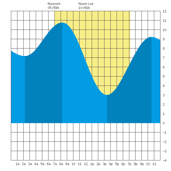 Hidden Falls tide chart for Monday, March 18, 2024