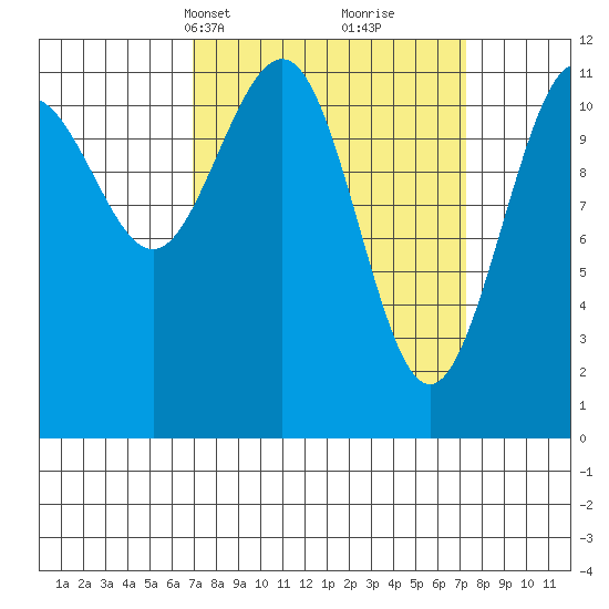 Hidden Falls tide chart for Wednesday, March 20, 2024