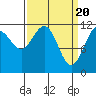 Hidden Falls tide chart for Wednesday, March 20, 2024