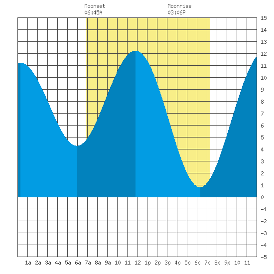 Hidden Falls tide chart for Thursday, March 21, 2024