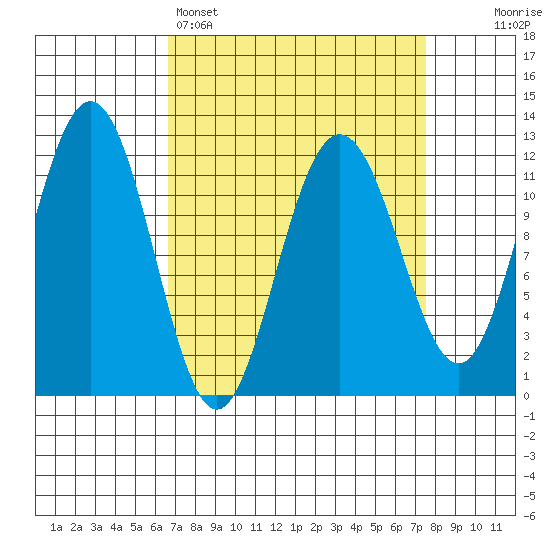 Hidden Falls tide chart for Wednesday, March 27, 2024