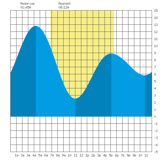 Hidden Falls tide chart for Saturday, March 2, 2024