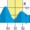 Hidden Falls tide chart for Saturday, March 2, 2024
