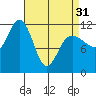 Hidden Falls tide chart for Sunday, March 31, 2024