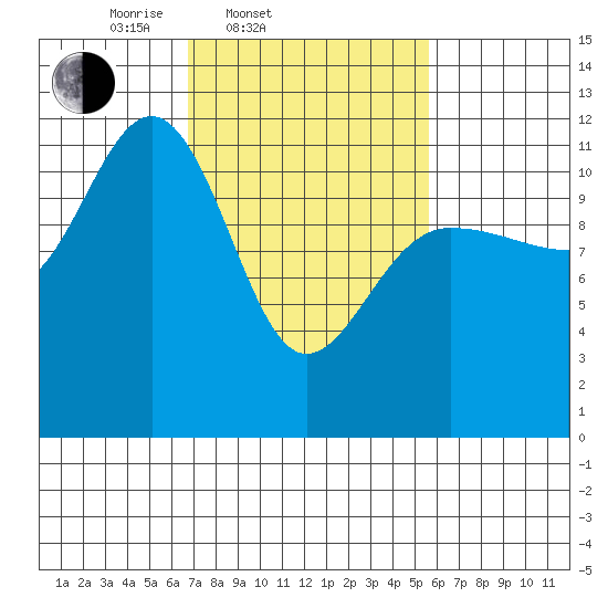 Hidden Falls tide chart for Sunday, March 3, 2024