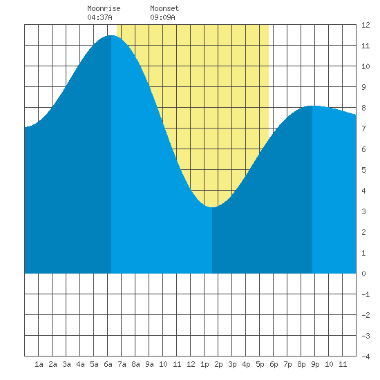 Hidden Falls tide chart for Monday, March 4, 2024