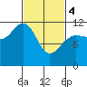 Hidden Falls tide chart for Monday, March 4, 2024
