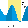 Hidden Falls tide chart for Thursday, March 7, 2024